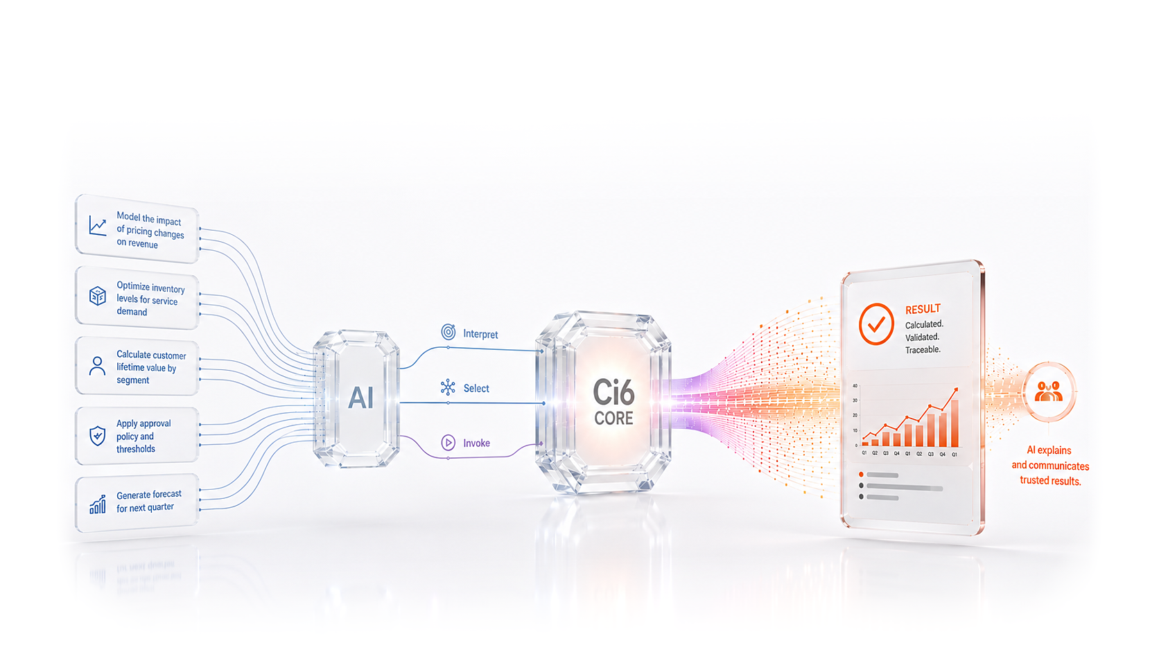 Ci6 Core: AI interprets, selects, and invokes Ci6 Core's capabilities; the Ci6 Core engine returns a calculated, validated, traceable result that AI explains and communicates.