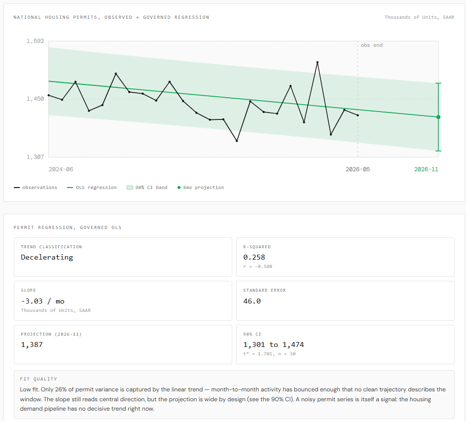 FRED economics demo — governed housing-permits regression